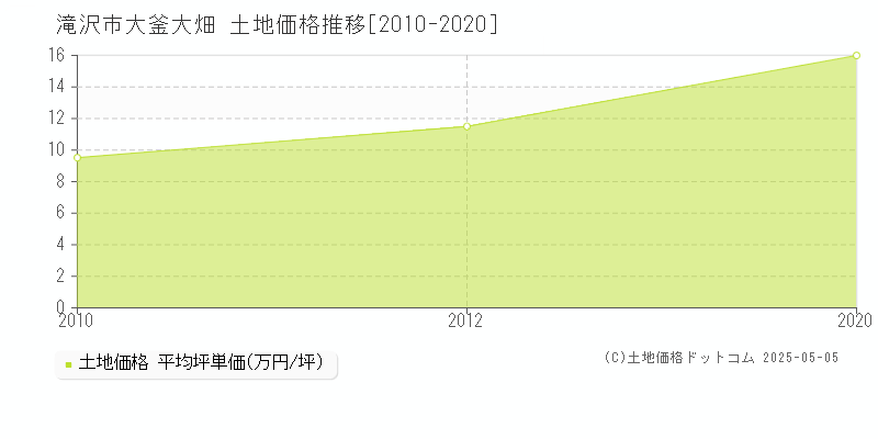 滝沢市大釜大畑の土地価格推移グラフ 