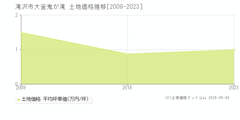 大釜鬼が滝(滝沢市)の土地価格推移グラフ(坪単価)[2009-2023年]