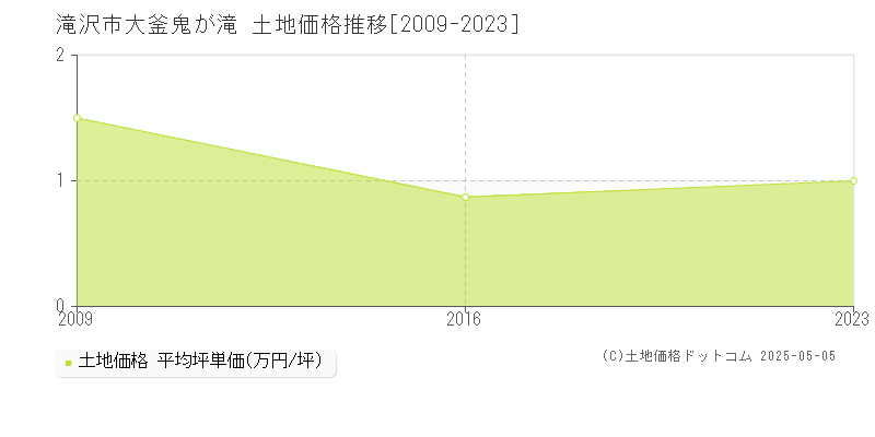 滝沢市大釜鬼が滝の土地価格推移グラフ 