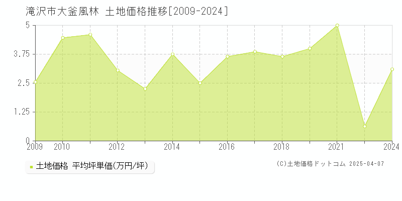 滝沢市大釜風林の土地価格推移グラフ 