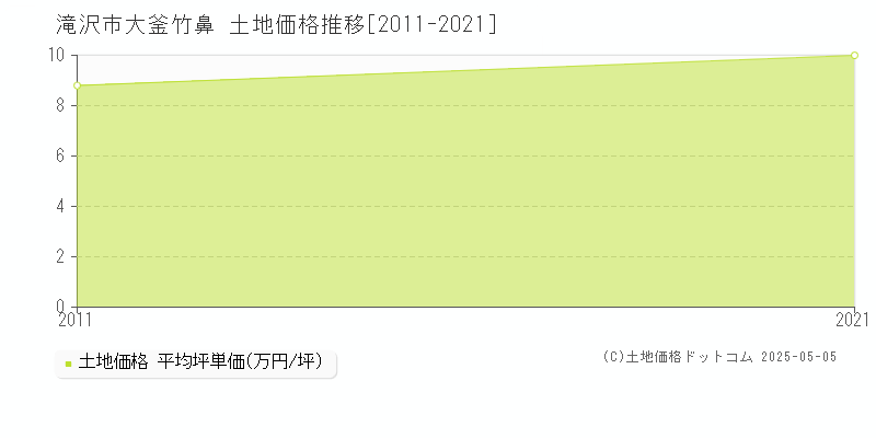 滝沢市大釜竹鼻の土地価格推移グラフ 