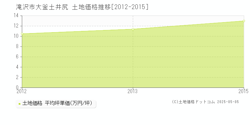 大釜土井尻(滝沢市)の土地価格推移グラフ(坪単価)[2012-2015年]