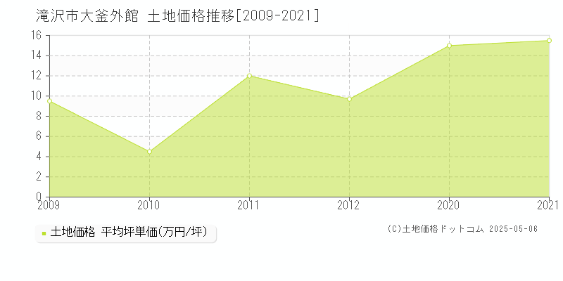 大釜外館(滝沢市)の土地価格推移グラフ(坪単価)[2009-2021年]
