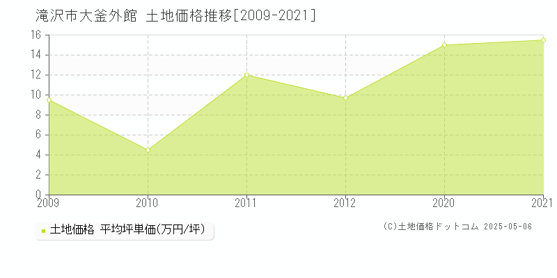 滝沢市大釜外館の土地価格推移グラフ 