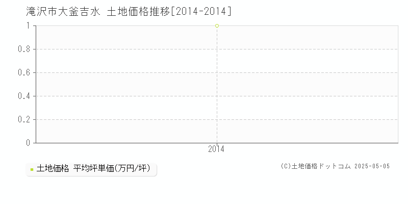 滝沢市大釜吉水の土地価格推移グラフ 