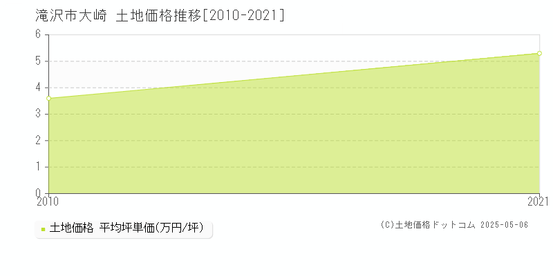 大崎(滝沢市)の土地価格推移グラフ(坪単価)[2010-2021年]