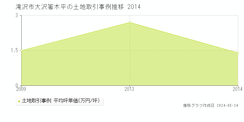 滝沢市大沢箸木平の土地価格推移グラフ 