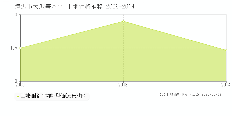 大沢箸木平(滝沢市)の土地価格推移グラフ(坪単価)[2009-2014年]