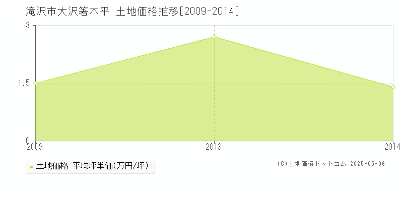 滝沢市大沢箸木平の土地価格推移グラフ 