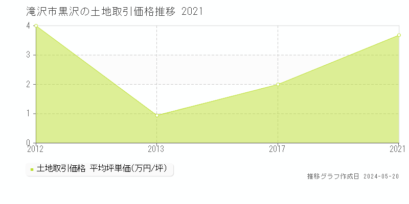 滝沢市黒沢の土地価格推移グラフ 