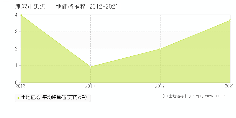 黒沢(滝沢市)の土地価格推移グラフ(坪単価)[2012-2021年]