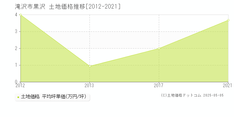 滝沢市黒沢の土地価格推移グラフ 