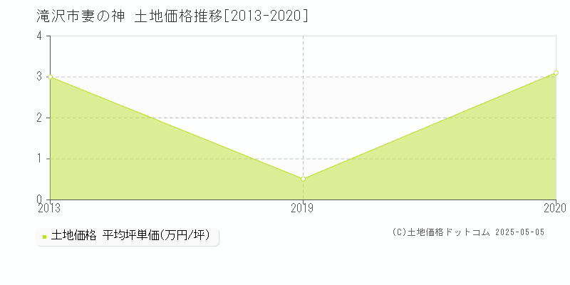 妻の神(滝沢市)の土地価格推移グラフ(坪単価)[2013-2020年]