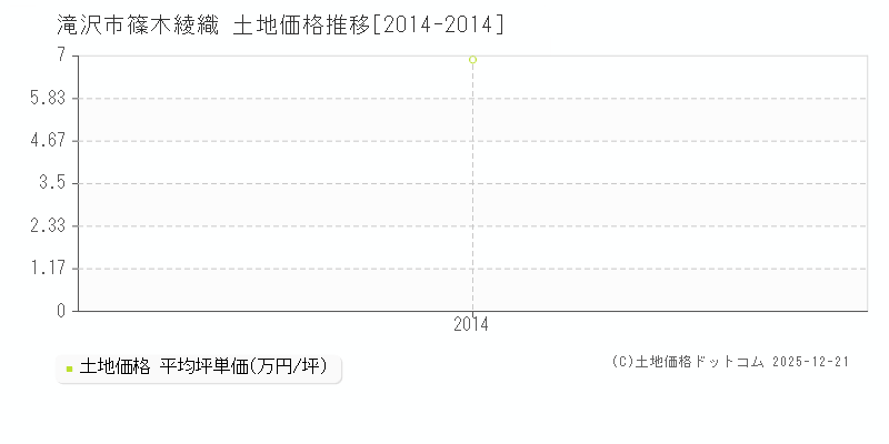 篠木綾織(滝沢市)の土地価格推移グラフ(坪単価)[2014-2014年]