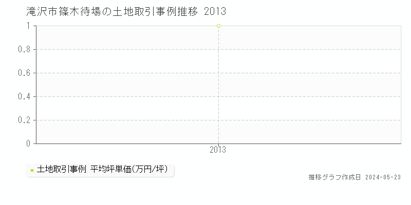 滝沢市篠木待場の土地価格推移グラフ 