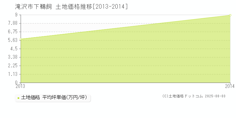 下鵜飼(滝沢市)の土地価格推移グラフ(坪単価)[2013-2014年]