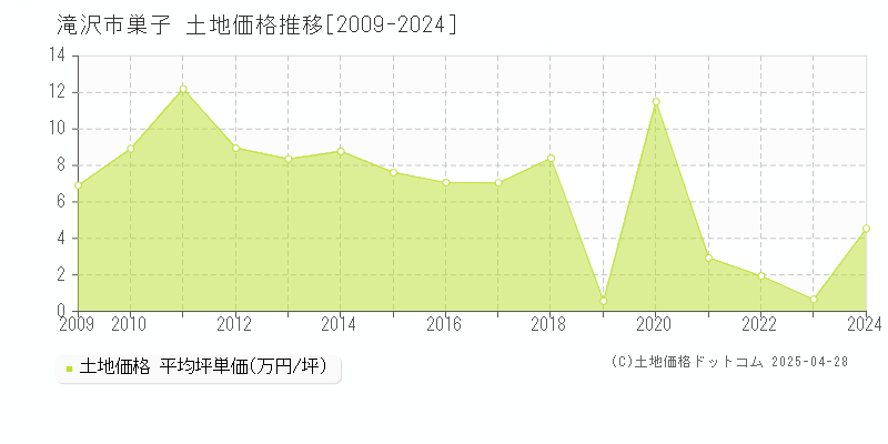 滝沢市巣子の土地価格推移グラフ 