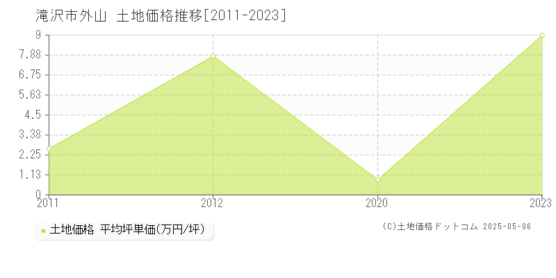 外山(滝沢市)の土地価格推移グラフ(坪単価)[2011-2023年]