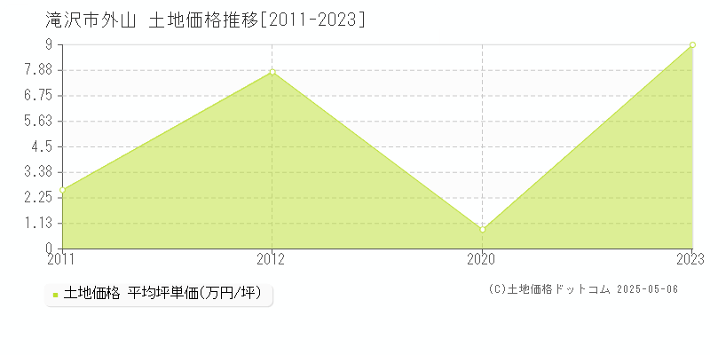 滝沢市外山の土地価格推移グラフ 