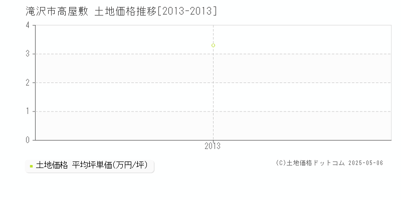 滝沢市高屋敷の土地価格推移グラフ 