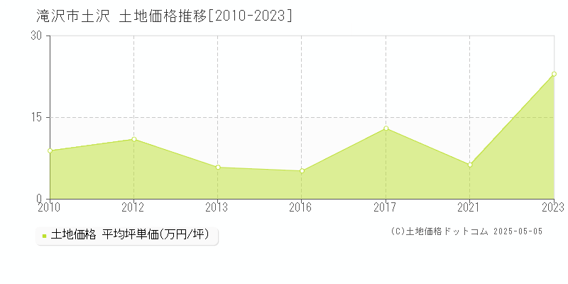 土沢(滝沢市)の土地価格推移グラフ(坪単価)[2010-2023年]