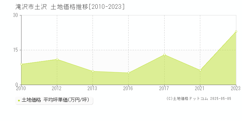 滝沢市土沢の土地価格推移グラフ 