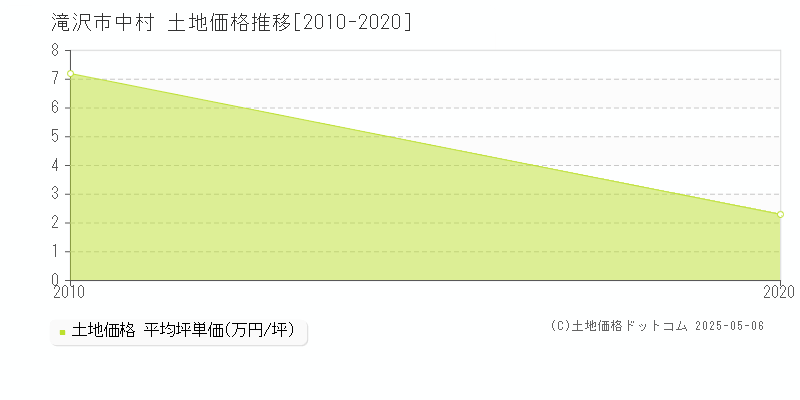 中村(滝沢市)の土地価格推移グラフ(坪単価)[2010-2020年]