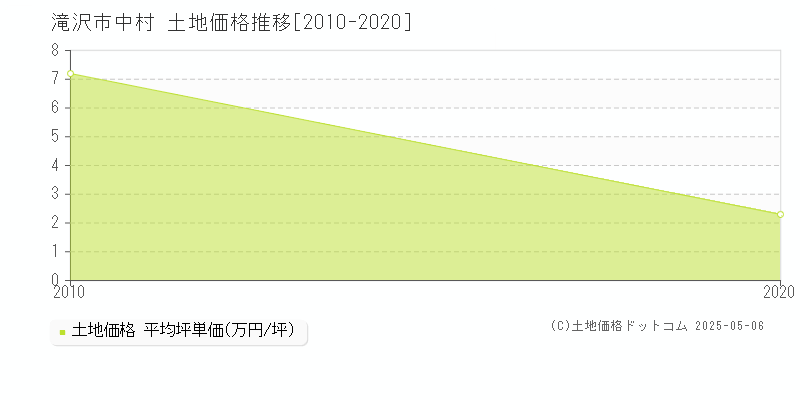 滝沢市中村の土地価格推移グラフ 