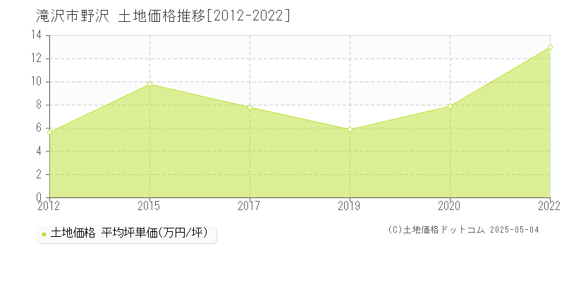 野沢(滝沢市)の土地価格推移グラフ(坪単価)[2012-2022年]
