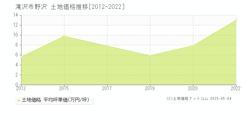 滝沢市野沢の土地価格推移グラフ 