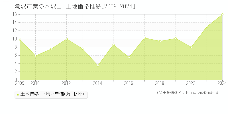 滝沢市葉の木沢山の土地価格推移グラフ 