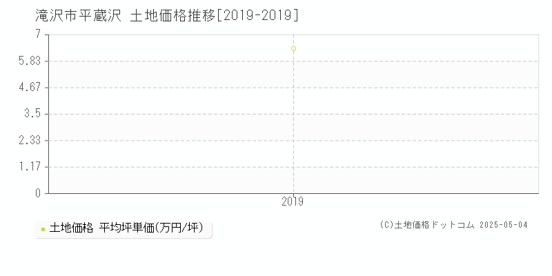 滝沢市平蔵沢の土地価格推移グラフ 