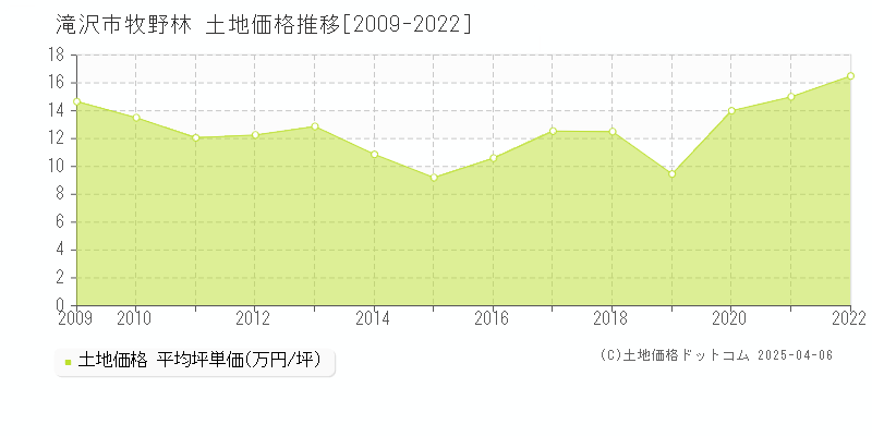 滝沢市牧野林の土地価格推移グラフ 