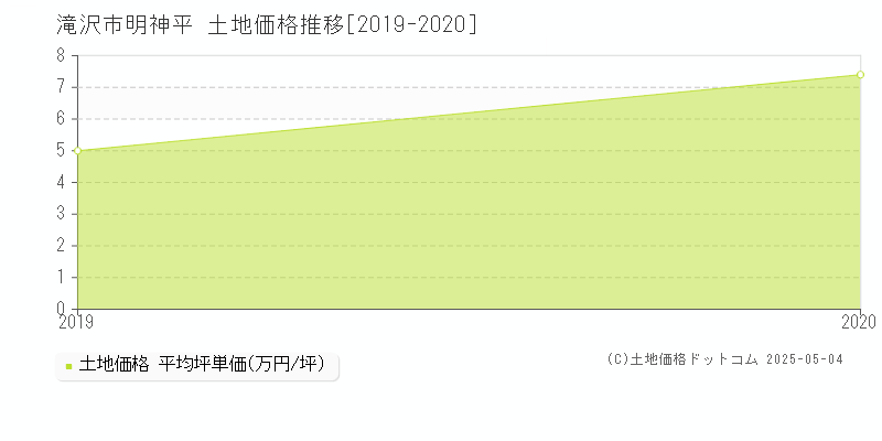 滝沢市明神平の土地価格推移グラフ 