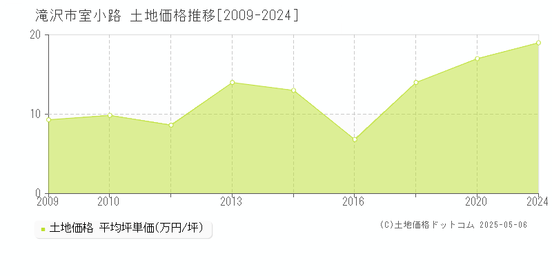 室小路(滝沢市)の土地価格推移グラフ(坪単価)[2009-2024年]