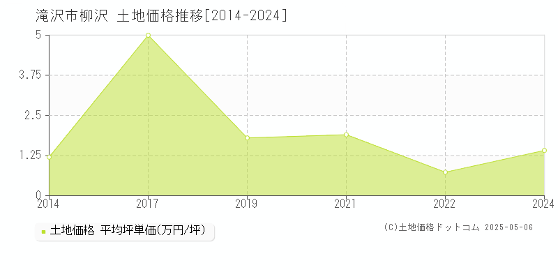 柳沢(滝沢市)の土地価格推移グラフ(坪単価)[2014-2024年]
