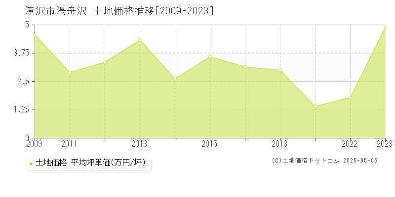 湯舟沢(滝沢市)の土地価格推移グラフ(坪単価)[2009-2023年]