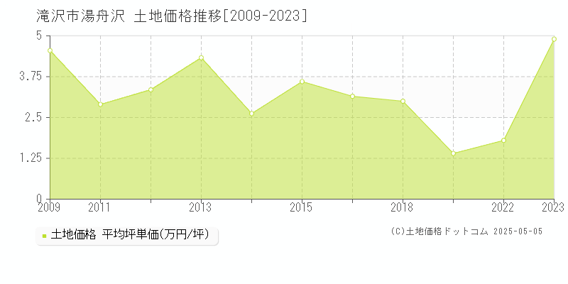 滝沢市湯舟沢の土地価格推移グラフ 