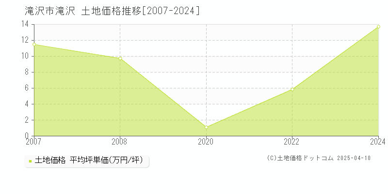 滝沢市滝沢の土地価格推移グラフ 