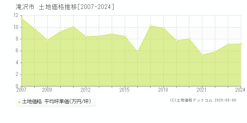滝沢市(岩手県)の土地価格推移グラフ(坪単価)[2007-2024年]