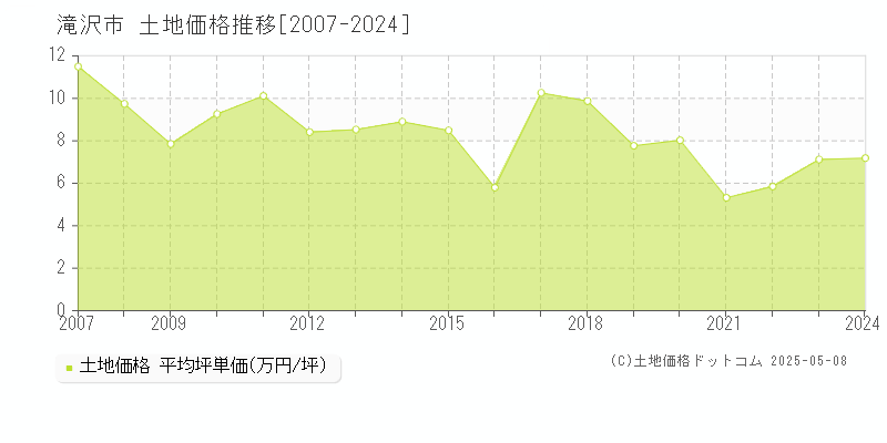 滝沢市の土地取引事例推移グラフ 