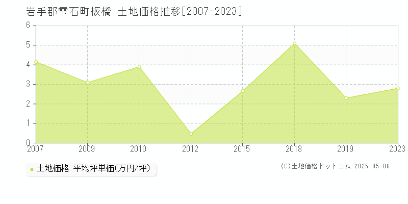 板橋(岩手郡雫石町)の土地価格推移グラフ(坪単価)[2007-2023年]