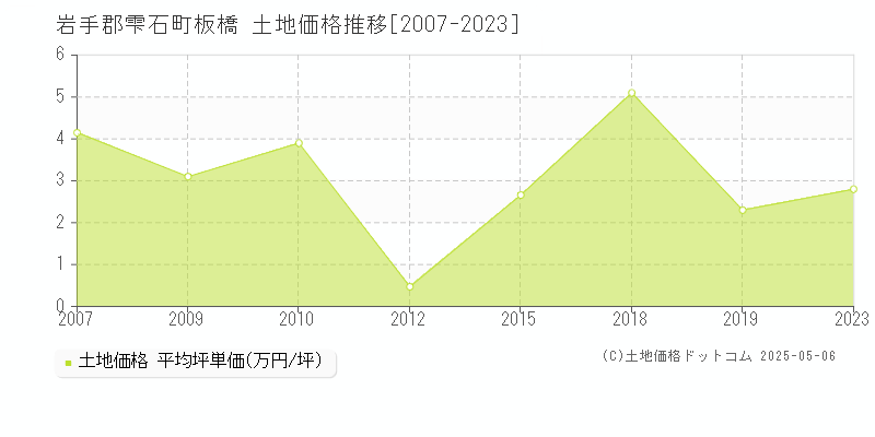 岩手郡雫石町板橋の土地価格推移グラフ 