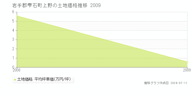 岩手郡雫石町上野の土地取引価格推移グラフ 