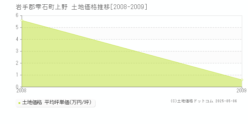 岩手郡雫石町上野の土地価格推移グラフ 