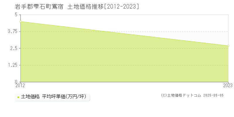 鴬宿(岩手郡雫石町)の土地価格推移グラフ(坪単価)[2012-2023年]