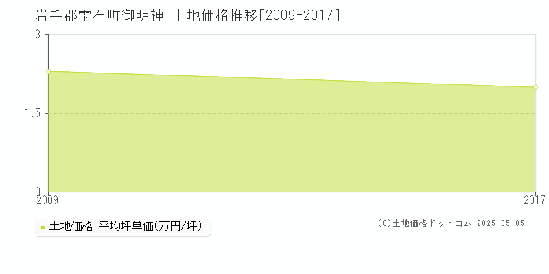 御明神(岩手郡雫石町)の土地価格推移グラフ(坪単価)[2009-2017年]