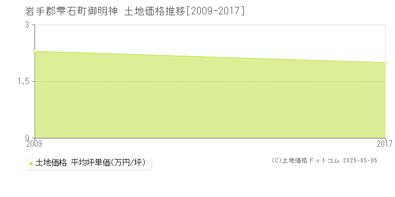 岩手郡雫石町御明神の土地取引事例推移グラフ 