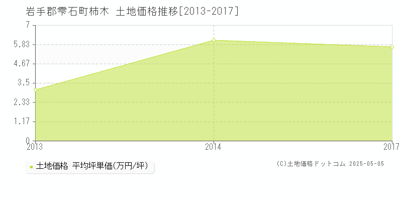柿木(岩手郡雫石町)の土地価格推移グラフ(坪単価)[2013-2017年]