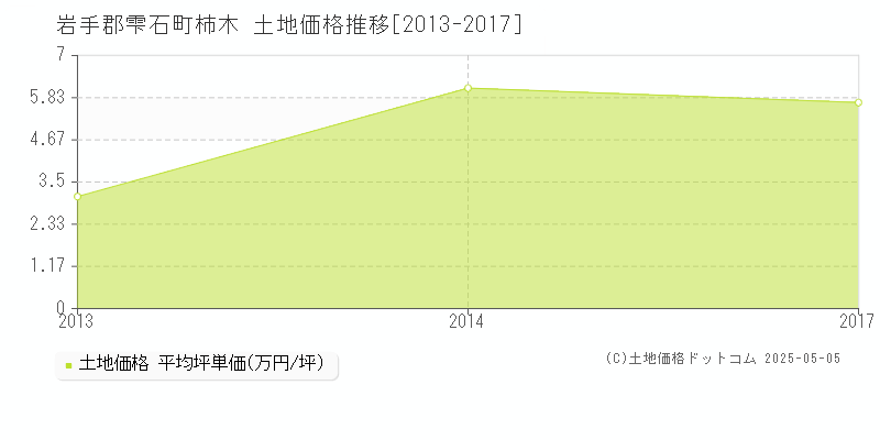 岩手郡雫石町柿木の土地価格推移グラフ 